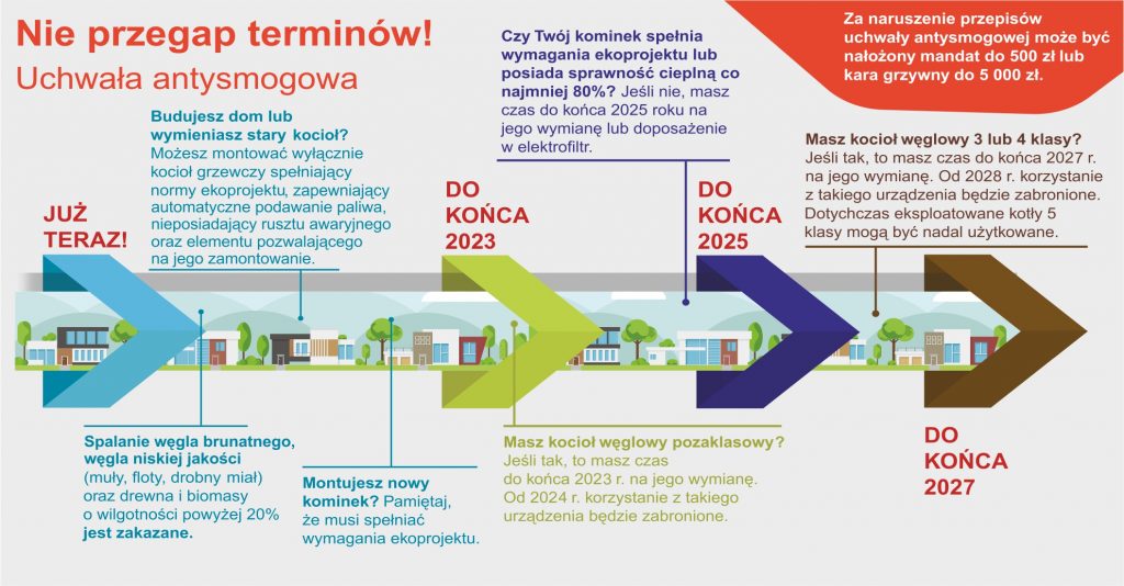 na obrazie widać wykres przedstawiający uchwały antysmogowe