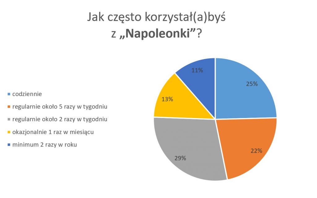 Na grafice wykres kołowy prezentujący rozkład odpowiedzi na pytanie "Jak często korzystał(a)byś z "Napoleonki"?" 29% procent ankietowanych odpowiedziało regularnie około 2 razy w tygodniu, 25% - codziennie, 22% - regularnie około 5 razy w tygodniu, 13% - okazjonalnie 1 raz z miesiącu, 11% - minimum 2 razy w roku